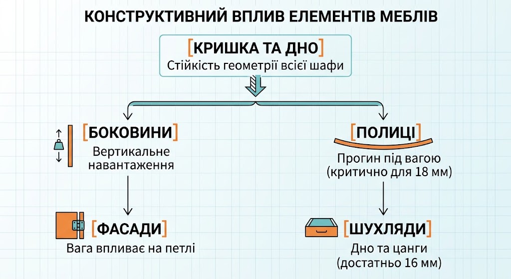 Стійкість геометрії всієї шафи